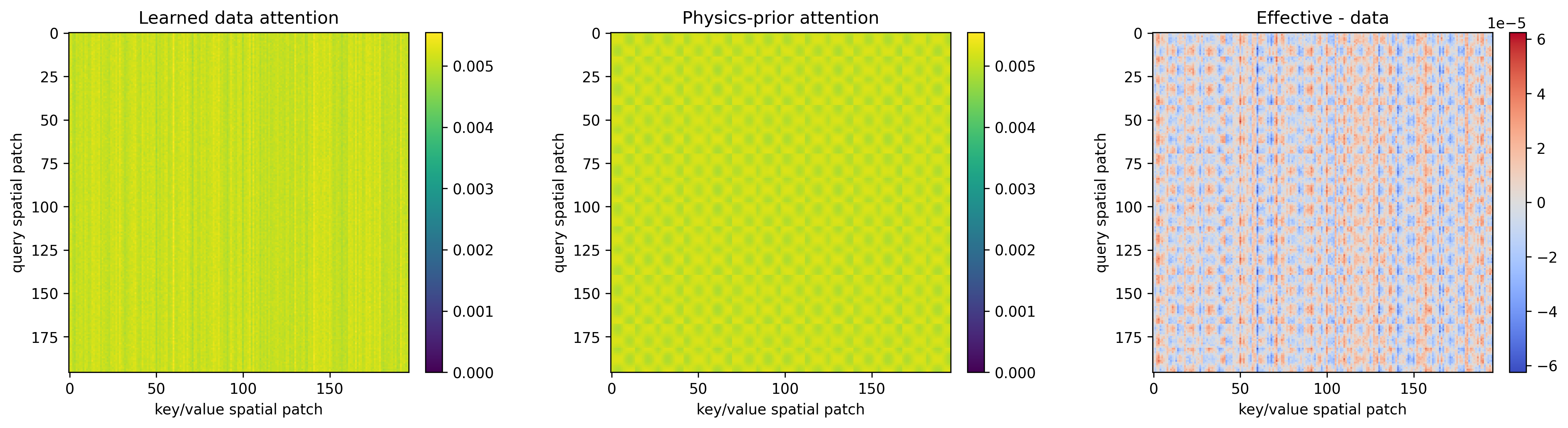Effect of physics-prior attention on orientation field