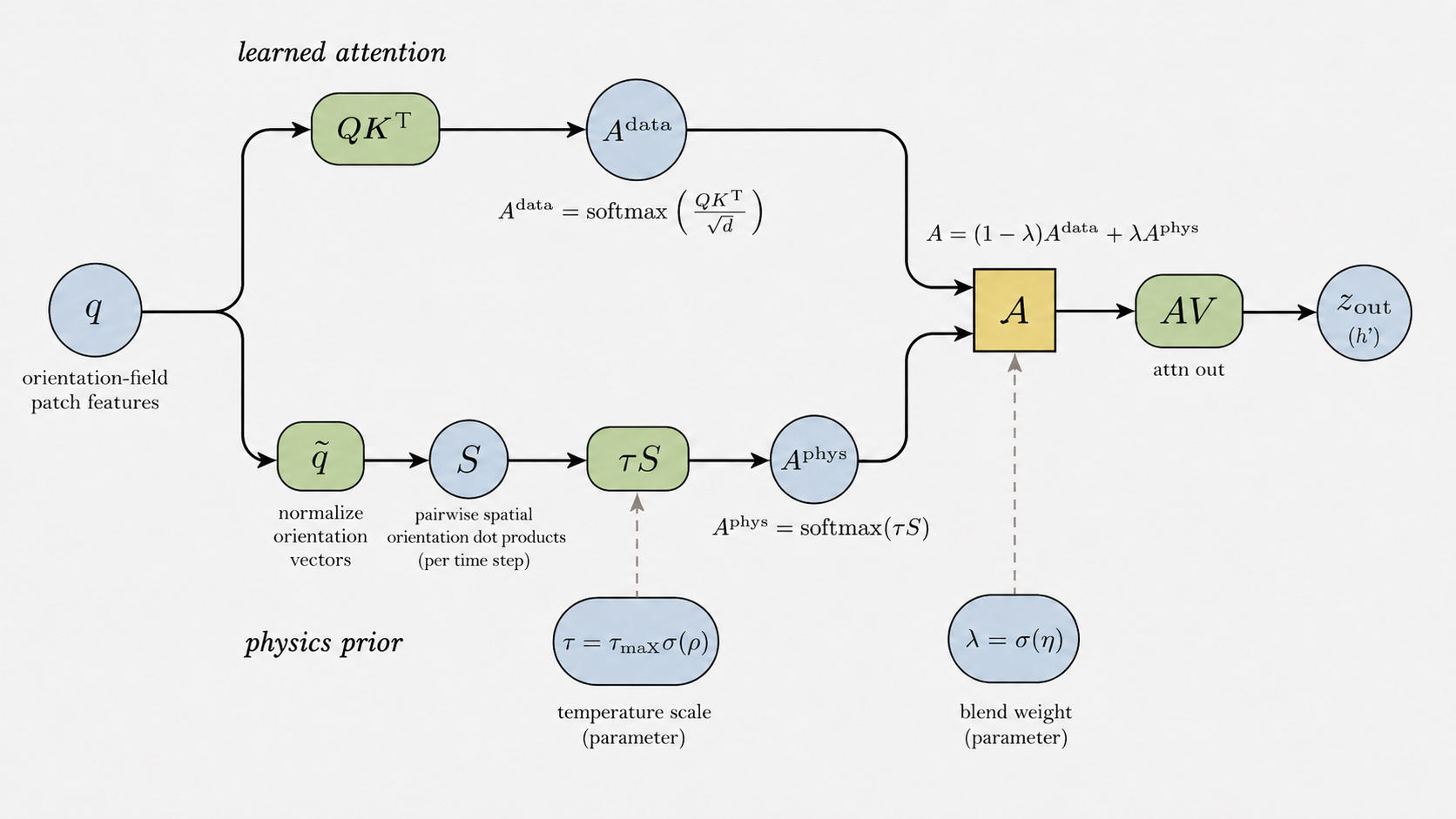 FA-JEPA physics-prior attention schematic