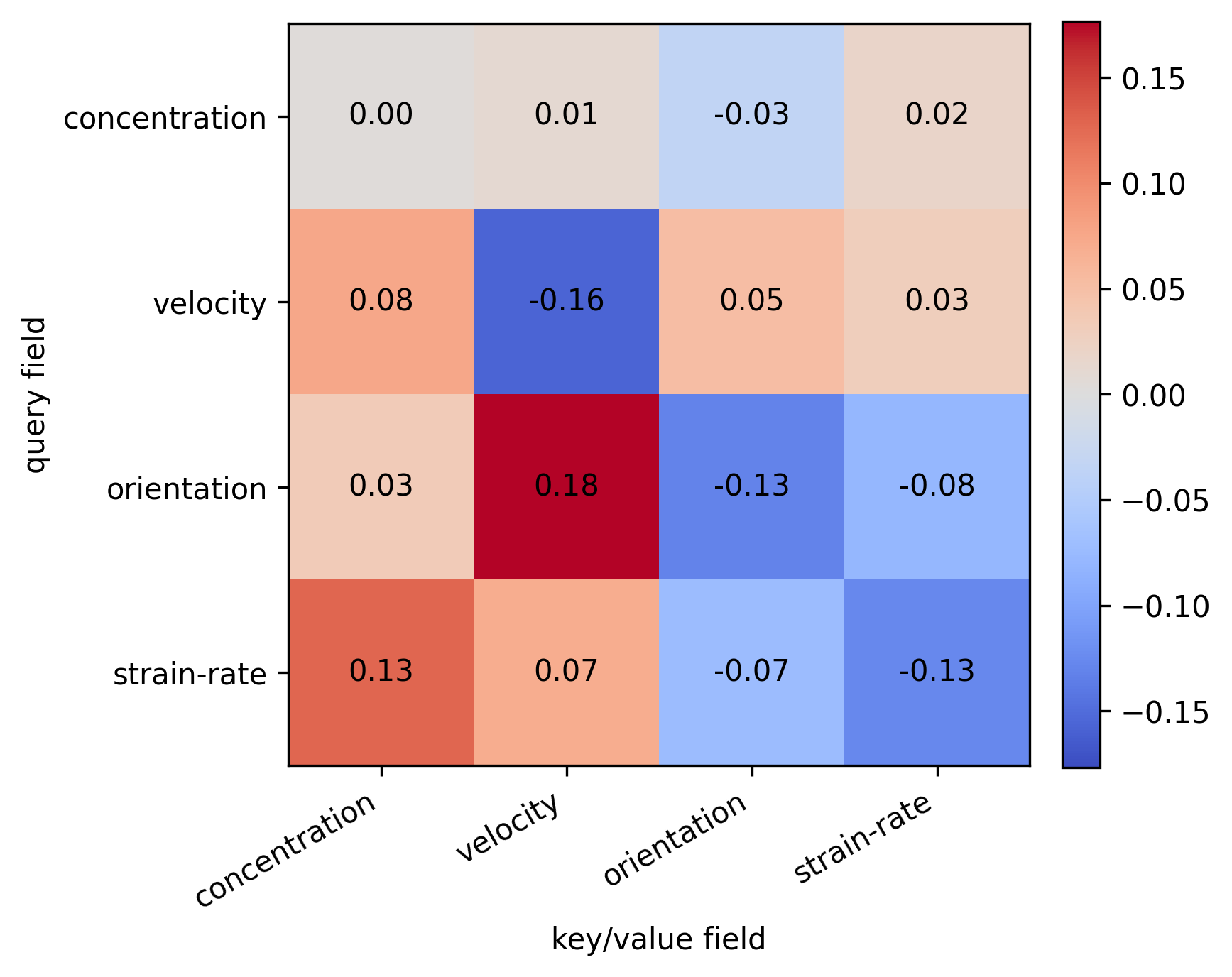 Field-attention enrichment matrix