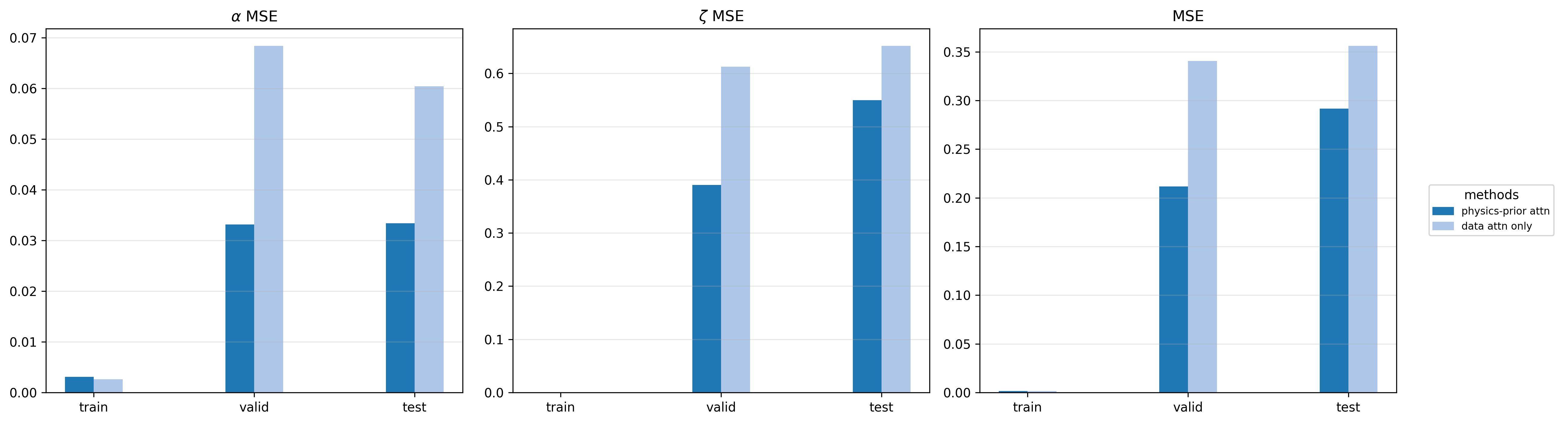 kNN probe metrics: physics-prior vs data-only attention