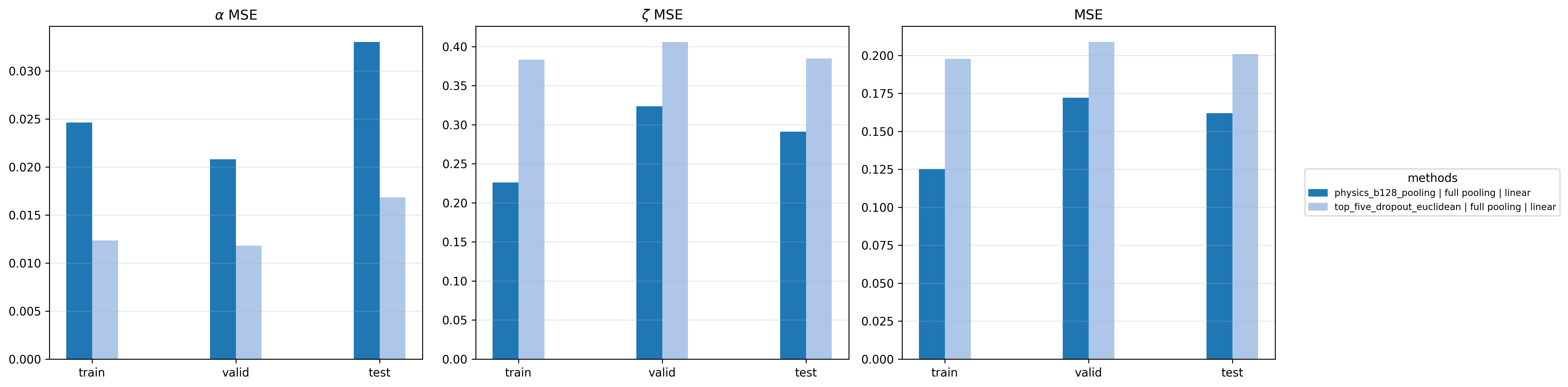 Linear probe metrics: physics-prior vs data-only attention